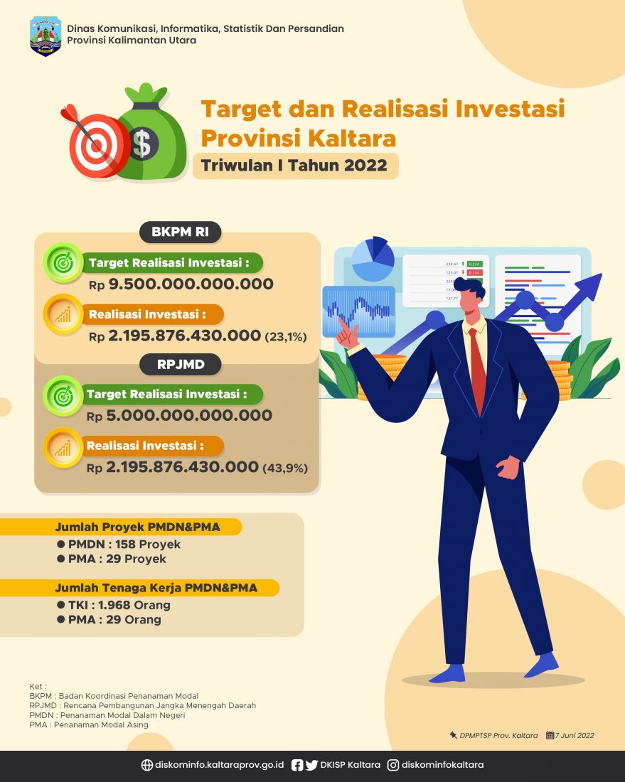 Realisasi Investasi Triwulan I Kaltara Capai Rp2,1 Triliun – Benuanta