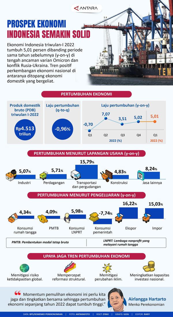 Prospek Ekonomi Indonesia Semakin Solid – Benuanta