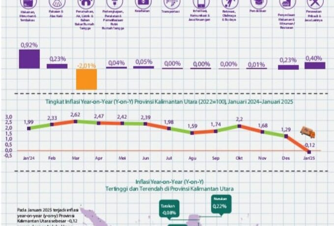 Berikut perkembangan indeks harga konsumen di Kalimantan Utara. (Foto: Istimewa)